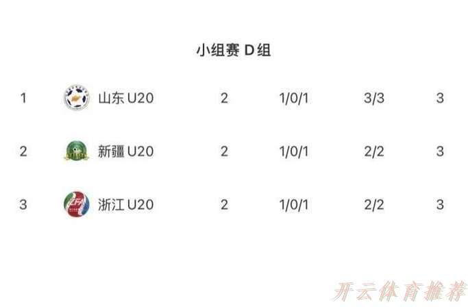 开云体育：全运会男足U-20组资格赛小组赛结束 浙江队、北京队、新疆队等六队晋级决赛阶段